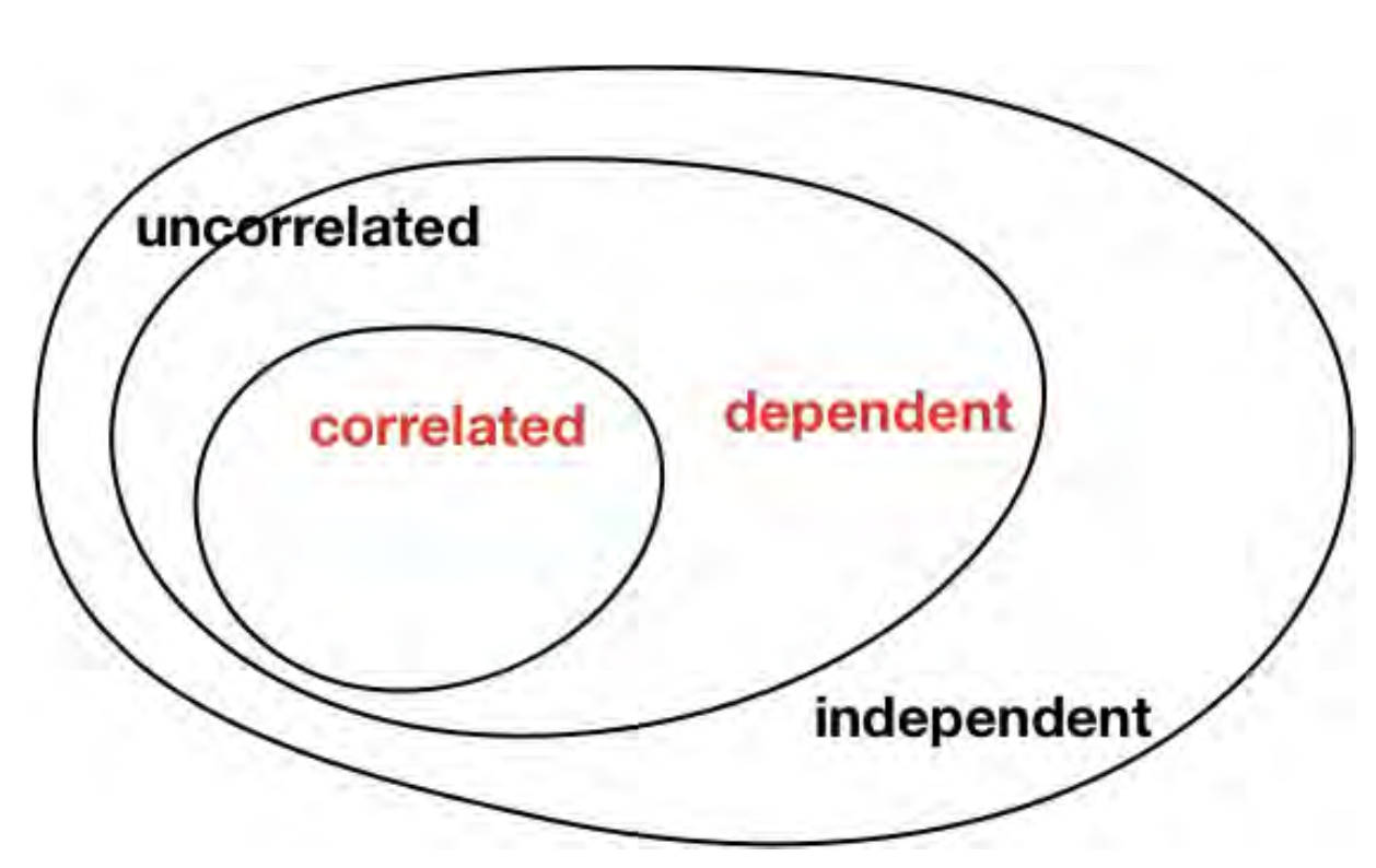 Uncorrelated does not necessarily mean independent, as there may be a nonlinear relationship between the variables. However, independence implies uncorrelation.
