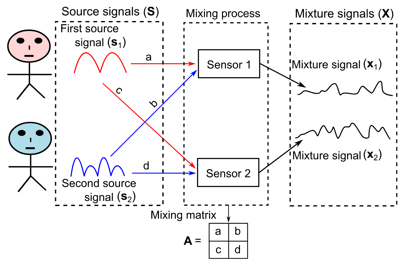 Tharwat, A. (2021), “Independent component analysis: An introduction”, Applied Computing and Informatics, Vol. 17 No. 2, pp. 222-249. https://doi.org/10.1016/j.aci.2018.08.006