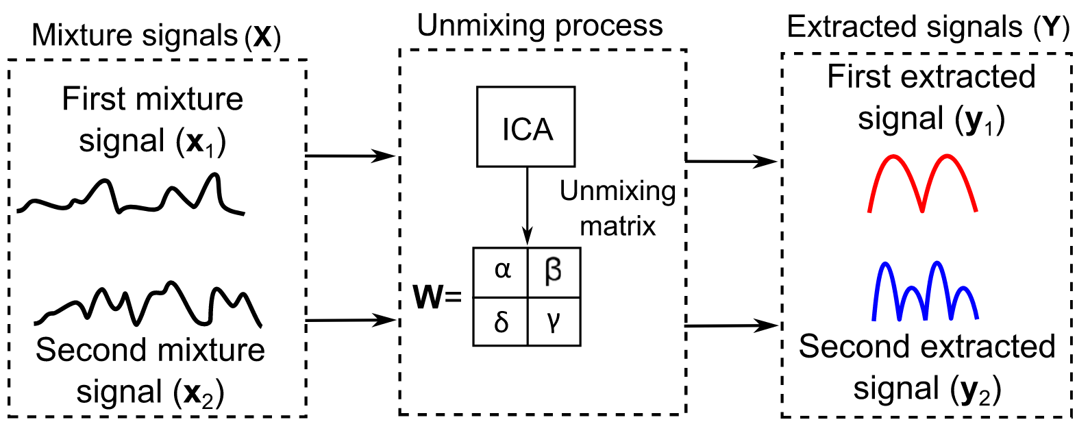 Tharwat, A. (2021), “Independent component analysis: An introduction”, Applied Computing and Informatics, Vol. 17 No. 2, pp. 222-249. https://doi.org/10.1016/j.aci.2018.08.006